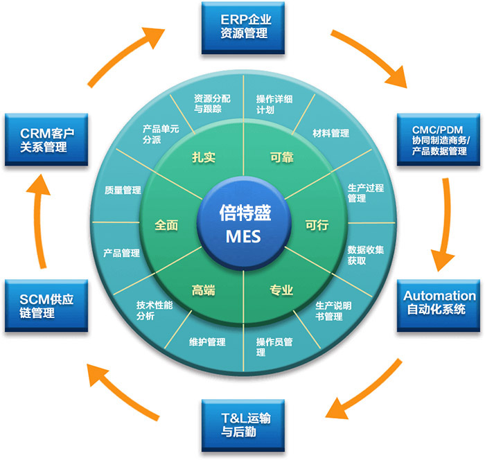 倍特盛MSE系统