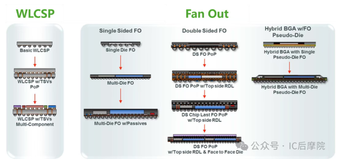 多种WLP 的异构集成