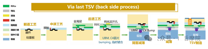 Via last 工艺示例