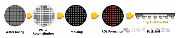 芯片优先工艺流程与芯片朝下工艺流程