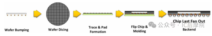 芯片后置简化工艺流程