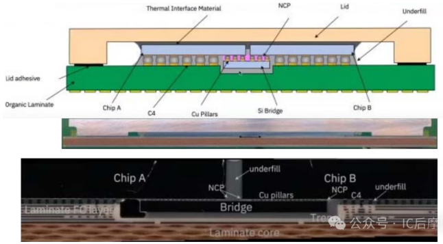 AMD 高架扇出桥接技术