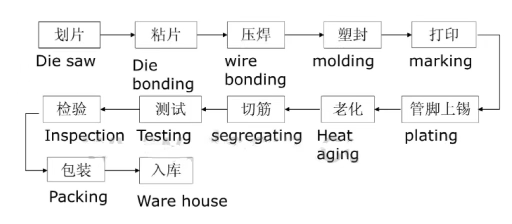 功率器件后封装工艺流程