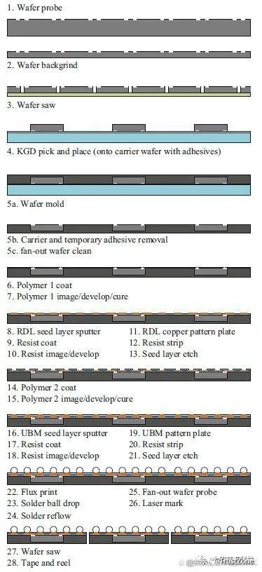 晶圆级芯片封装 晶圆级芯片封装