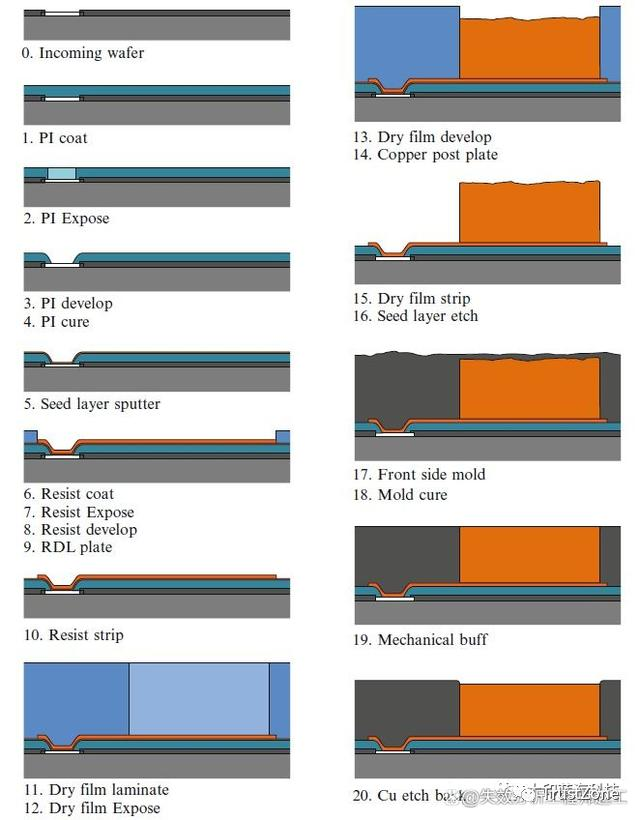 晶圆级芯片封装 晶圆级芯片封装