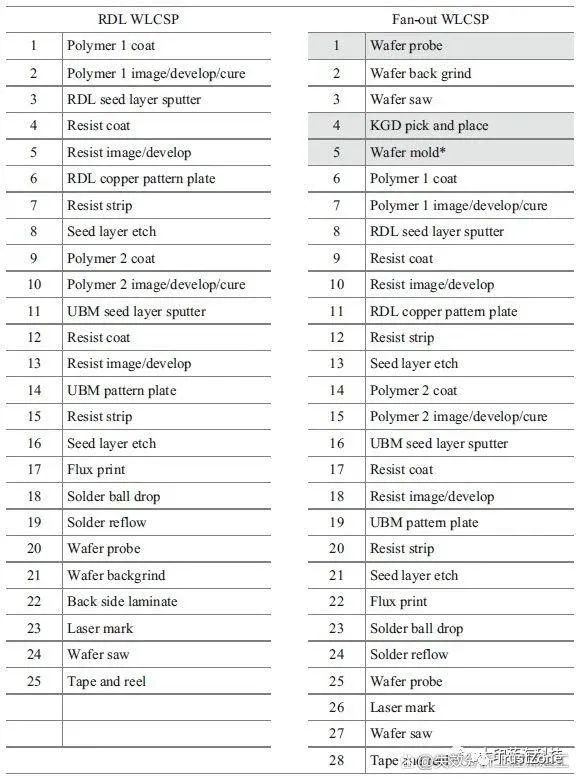 晶圆级芯片封装 晶圆级芯片封装