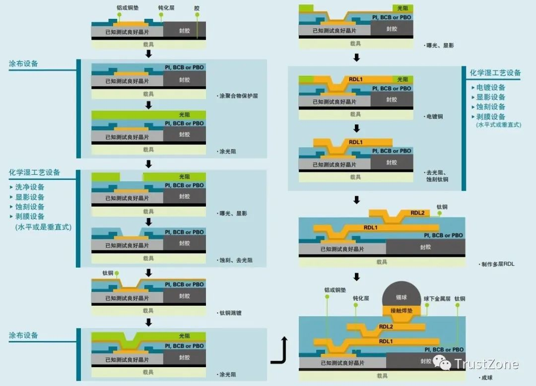 晶圆级芯片封装 晶圆级芯片封装