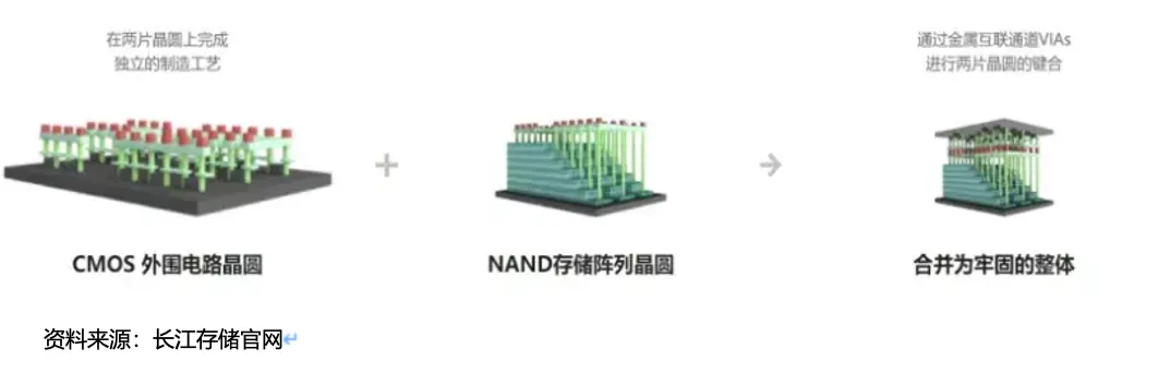 混合键合（Hybrid Bonding）工艺介绍