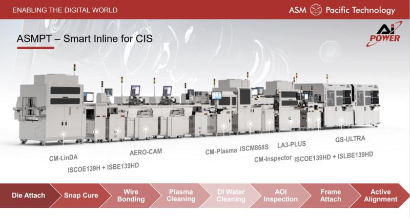 CIS, cell phone cameras CIS, cell phone cameras